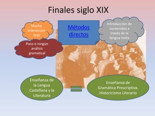Finales siglo XIX
   Mucha                            Introducción de
 interacción
                    Métodos           contenidos a
     oral           directos           través de la
                                      lengua meta
Poco o ningún
    análisis
  gramatical




  Enseñanza de
                                    Enseñanza de
    la Lengua
                               Gramática Prescriptiva.
  Castellana y la
                                Historicismo Literario
    Literatura
 