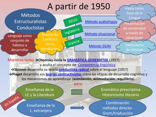 A partir de 1950                                  Habla como
                                                                           base de la
      Métodos                                                               Lengua
   Estructuralistas                              Método audiolingüe      Presentación
    Conductistas                                                         de contenidos
                    Repetición                  Método situacional        a través de
Lenguaje como                                                             situaciones
 conjunto de         y práctica
   hábitos a           de los                                             Laboratorio
                                                   Método SGAV
  desarrollar       estudiantes                                           de idiomas

Mientras tanto →Chomsky inicia la GRAMÁTICA GENERATIVA (1957)
                   y acuña el concepto de Competencia lingüística             .
 →Skinner desarrolla su teoría conductista radical sobre el lenguaje (1957)            .
→Piaget desarrolla sus teorías contructivistas sobre las etapas de desarrollo cognitivo y
       los mecanismos de aprendizaje (asimilación, acomodación , equilibrio)
                                         pero
          Enseñanza de la                                  Gramática prescriptiva
          LC y la Literatura                                Historicismo literario
                                                              Combinación
           Enseñanza de la
                                                            métodos directo-
            L. extranjera
                                                            Gram/traducción
 