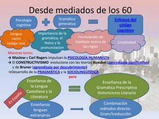 Desde mediados de los 60
     Psicología                 Gramática                        Enfoque del
     cognitiva                  generativa                         código
                                                                  cognitivo
  Lengua            Importancia de la
   como                gramática, el       Formulación de
código vivo             léxico y la      hipótesis acerca de      Creatividad
                                                               EEUU (éxito fugaz)
                      pronunciación           las reglas
Mientras tanto:
→ Maslow y Carl Rogers impulsan la PSICOLOGÍA HUMANISTA
→ El CONSTRUCTIVISMO evoluciona con las teorías Ausubel (aprendizaje significativo)
  y de Bruner (aprendizaje por descubrimiento)
→Desarrollo de la PRAGMÁTICA y la SOCIOLINGÜÍSTICA
                                    pero
              Enseñanza de                               Enseñanza de la
                la Lengua                             Gramática Prescriptiva
              Castellana y la                         Historicismo Literario
                Literatura
                Enseñanza                                 Combinación
                  lenguas                               métodos directo-
                extranjeras                             Gram/traducción
 