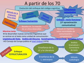 A partir de los 70
                   Evolución del enfoque del código cognitivo
                                                                        Competencia
                                                                        comunicativa
                                                                        (Hymes, 1971)

                                                               Enfoque nocio-funcional
                   Enfoque humanista
                                                                   (1º aproximación
                                                                     comunicativa)
                      Basados en la creación
                      de un clima distendido                      Basado en hipótesis
Mientras tanto                                                   sobre necesidades de
→ Se desarrollan nuevas corrientes lingüísticas que                 comunicación y
se centran en el texto como unidad de comunicación:                  competencias
Lingüística del Texto, Análisis del Discurso, Sociolingüística interaccional, Semiótica textual
→El Consejo de Europa publica el nivel Umbral (1976)
                                                                                 Análisis
                                                                               Gramatical +
                                           Enseñanza de la                     Comentario
                                          LC y la Literatura                     de texto
           Enfoque
       ESTRUCTURALISTA
                                           Enseñanza de la                      Método
                                            L. extranjera                     audiolingüe
 