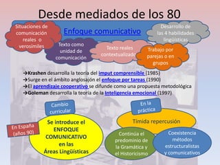 Desde mediados de los 80
Situaciones de                                               Desarrollo de
comunicación        Enfoque comunicativo                   las 4 habilidades
    reales o                                                  lingüísticas
  verosímiles     Texto como
                                     Texto reales      Trabajo por
                   unidad de
                                   contextualizados    parejas o en
                 comunicación
                                                         grupos
   →Krashen desarrolla la teoría del imput comprensible (1985)
   →Surge en el ámbito anglosajón el enfoque por tareas (1990)
   →El aprendizaje cooperativo se difunde como una propuesta metodológica
   →Goleman desarrolla la teoría de la Inteligencia emocional (1997)




             Se introduce el                     Tímida repercusión
               ENFOQUE
                                           Continúa el          Coexistencia
            COMUNICATIVO                                          métodos
                                         predominio de
                  en las                 la Gramática y       estructuralistas
            Áreas Lingüísticas           el Historicismo      y comunicativos
 