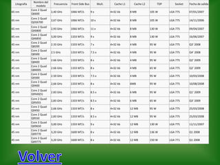 Nombre del
  Litografía                 Frecuencia   Front Side Bus           Mult.     Cache L1     Cache L2          TDP      Socket   Fecha de salida
                  modelo
               Core 2 Quad
65 nm                      2,40 GHz       1066 MT/s        9x              4×32 kb      8 MB         105 W        LGA 775     07/01/2007
               Q6600
               Core 2 Quad
65 nm                        2,67 GHz     1066 MT/s        10 x            4×32 kb      8 MB         105 W        LGA 775     14/11/2006
               Q(X)6700
               Core 2 Quad
65 nm                        2,93 GHz     1066 MT/s        11 x            4×32 kb      8 MB         130 W        LGA 775     09/04/2007
               QX6800
               Core 2 Quad
65 nm                        3,00 GHz     1333 MT/s        9x              4×32 kb      8 MB         130 W        LGA 775     16/06/2007
               QX6850
               Core 2 Quad
45 nm                        2.33 GHz     1333 MT/s        7x              4×32 kb      4 MB         95 W         LGA 775     Q3' 2008
               Q8200
               Core 2 Quad
45 nm                        2.5 GHz      1333 MT/s        7.5 x           4×32 kb      4 MB         95 W         LGA 775     Q4' 2008
               Q8300
               Core 2 Quad
45 nm                        2.66 GHz     1333 MT/s        8x              4×32 kb      4 MB         95 W         LGA 775     Q2' 2009
               Q8400
               Core 2 Quad
45 nm                        2.66 GHz     1333 MT/s        8x              4×32 kb      4 MB         65 W         LGA 775     Q2' 2009
               Q8400S
               Core 2 Quad
45 nm                        2.50 GHz     1333 MT/s        7.5 x           4×32 kb      4 MB         95 W         LGA 775     10/03/2008
               Q9300
               Core 2 Quad
45 nm                        2,66 GHz     1333 MT/s        8x              4×32 kb      6MB          95 W         LGA 775     10/08/2008
               Q9400
               Core 2 Quad
45 nm                        2.83 GHz     1333 MT/s        8.5 x           4×32 kb      6 MB         95 W         LGA 775     Q1' 2009
               Q9500(5)
               Core 2 Quad
45 nm                        2,83 GHz     1333 MT/s        8.5 x           4×32 kb      6 MB         65 W         LGA 775     Q3' 2009
               Q9505S
               Core 2 Quad
45 nm                        2,66 GHz     1333 MT/s        8x              4×32 kb      12 MB        95 W         LGA 775     25/03/2008
               Q9450
               Core 2 Quad
45 nm                        2,83 GHz     1333 MT/s        8.5 x           4×32 kb      12 MB        95 W         LGA 775     25/03/2008
               Q9550
               Core 2 Quad
45 nm                        3,00 GHz     1333 MT/s        9x              4×32 kb      12 MB        130 W        LGA 775     11/11/2007
               QX9650
               Core 2 Quad
45 nm                        3,20 GHz     1600 MT/s        8x              4×32 kb      12 MB        136 W        LGA 775     Q1 2008
               QX9770
               Core 2 Quad
45 nm                        3,20 GHz     1600 MT/s        8x              4×32 kb      12 MB        150 W        LGA 771     Q1 2008
               QX9775
 