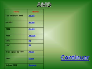 Fecha            Modelo

1 de febrero de 1982   Am286


en 1991.               Am386


1992                   Am486


1995                   Am5x86

1996                   K5

1997                   K6


21 de agosto de 1999   Athlon


2003                   Duron


julio de 2004          Sempron
 