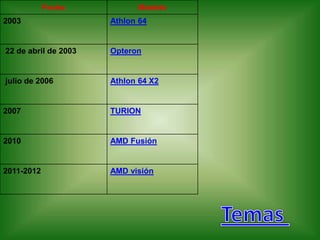 Fecha           Modelo
2003                  Athlon 64


22 de abril de 2003   Opteron


julio de 2006         Athlon 64 X2


2007                  TURION


2010                  AMD Fusión


2011-2012             AMD visión
 