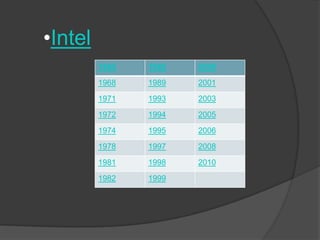 •Intel
         1965   1985   2000
         1968   1989   2001
         1971   1993   2003
         1972   1994   2005
         1974   1995   2006
         1978   1997   2008
         1981   1998   2010
         1982   1999
 