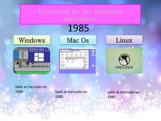 Windows Mac Os Linux
Salió al mercado en
1985
1985
Salió al mercado en
1985
Salió al mercado en
1985
 