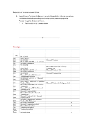 Evolución de los sistemas operativos:

       1. hacer 1 PowerPoint, con imágenes y características de los sistemas operativos.
          *busca versiones de Windows (todas las versiones), Macintosh y Linux.
          *buscar imágenes de esas versiones.
          * // Características de esas versiones.




          --------------------------------------------//-------------------------------




Cronología
Cronología de los Sistemas Operativos de Microsoft
        Sistemas Operativos (MS-DOS y
Año     Windows)                              Windows (sin SO)                                       Información

  1981
             MS-DOS 1.0
1982         MS-DOS 1.25
1983         MS-DOS 2.0                                      Microsoft Windows
1984         MS-DOS 3.0 / MS-DOS 3.1 for networks
1985         Microsoft Windows 1.0
1986         MS-DOS 3.2
                                                             Microsoft Windows 2.0 / Microsoft
1987         MS-DOS 3.3                                      Windows / 386
1988         MS-DOS 4.0 / MS-DOS 4.01                        Microsoft Windows / 286
1990         Microsoft Windows 3.0
1991         MS-DOS 5.0                                      Microsoft Windows 3.00a
             Microsoft Windows 3.1 / Microsoft
1992         Windows for Workgroups 3.1
             MS-DOS 6.0 / MS-DOS 6.2 / Microsoft
1993         Windows NT 3.1
             MS-DOS 6.21 / MS-DOS 6.22 / Microsoft
1994         Windows NT 3.5                                  Microsoft Windows for Workgroups 3.11
             Microsoft Windows NT 3.51 / Microsoft
1995         Windows 95
             Microsoft Windows NT 4.0 / Microsoft
1996         Windows CE 1.0
1997         Microsoft Windows CE 2.0
             Microsoft Windows 98 / Microsoft
1998         Windows CE 2.1
             Microsoft Windows 98 SE / Microsoft
1999         Windows CE 3.0
             Microsoft Windows 2000 / Microsoft
2000         Windows ME (Millennium)
2001         Microsoft Windows XP                                                                    *
2003         Microsoft Windows Server 2003
2007         Microsoft Windows Vista                                                                 *
2007         Windows Home Server
2008         Windows Server 2008
¿2009-
2010?        Microsoft Seven                                                                         *
 