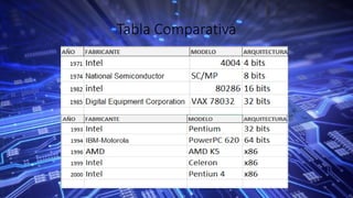Tabla Comparativa
 