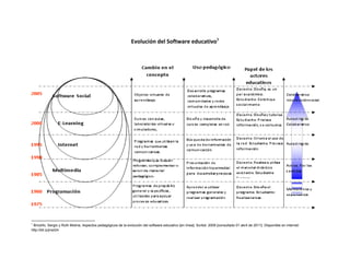 Evolución del Software educativo1




1
 Briceño, Sergio y Ruth Molina, Aspectos pedagógicos de la evolución del software educativo [en línea]. Scribd. 2009 [consultado 01 abril de 2011]. Disponible en internet:
http://bit.ly/jnwI24
 