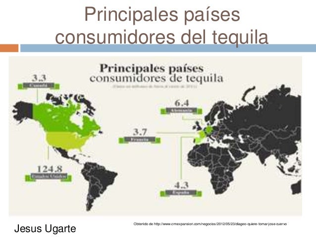 Evolución del tequila, sus ventas nacionales y extranjeras