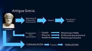 Antigua Grecia.
Aristóteles
Sistematizar el
Proceso de la
Comunicación
Objetivo
Convencer al
Auditorio
Componentes
de la
Comunicación
- Orador
- Discurso
- Auditorio
Persona que Habla
El discurso que pronuncia
Persona que escucha
COMUNICACIÓN Propósito PERSUACIÓN
 
