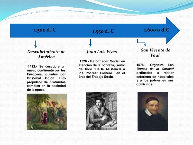 Evolución del Trabajo Social