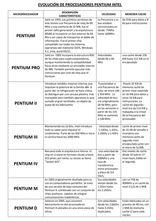 Evolución de procesadores pentium intel | DOCX