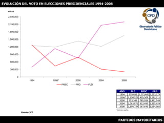 EVOLUCIÓN DEL VOTO EN ELECCIONES PRESIDENCIALES 1994-2008 Fuente: JCE PARTIDOS MAYORITARIOS 