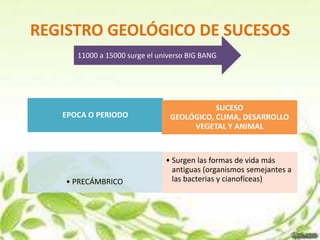 REGISTRO GEOLÓGICO DE SUCESOS
      11000 a 15000 surge el universo BIG BANG




                                           SUCESO
   EPOCA O PERIODO              GEOLÓGICO, CLIMA, DESARROLLO
                                     VEGETAL Y ANIMAL



                               • Surgen las formas de vida más
                                 antiguas (organismos semejantes a
    • PRECÁMBRICO                las bacterias y cianofíceas)
 