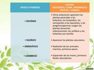 SUCESO
EPOCA O PERIODO    GEOLÓGICO, CLIMA, DESARROLLO
                        VEGETAL Y ANIMAL
                  • Clima estacional; aparecen las
                    plantas parecidas a los
   • DEVÓNIO        helechos, los licopodios, los
                    semejantes a los equisetos; y las
                    progimnospermas surgen las
                    plantas terrestres
                    arborescentes, los anfibios y los
                    helechos con semilla

   • SILÚRICO     • Aparecen las plantas vasculares.

 • ORDOVÍCICO     • Radiación de los animales
                    marinos, primeros peces.

  • CÁMBRICO      • Expansión de los mares, primeros
                    fósiles abundantes.
 