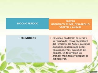 SUCESO
EPOCA O PERIODO    GEOLÓGICO, CLIMA, DESARROLLO
                        VEGETAL Y ANIMAL


• PLEISTOCENO     • Cascadas, cordilleras costeras y
                    sierra nevada; rejuvenecimiento
                    del Himalaya, los Andes, sucesivas
                    glaciaciones; desarrollo de las
                    floras modernas, evolución del
                    hombre, se desarrollan los
                    grandes mamíferos y después se
                    extinguieron.
 
