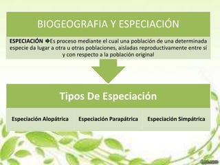 BIOGEOGRAFIA Y ESPECIACIÓN
ESPECIACIÓN Es proceso mediante el cual una población de una determinada
especie da lugar a otra u otras poblaciones, aisladas reproductivamente entre sí
                      y con respecto a la población original




                    Tipos De Especiación
Especiación Alopátrica     Especiación Parapátrica     Especiación Simpátrica
 