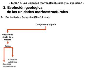 Era terciaria o Cenozoico (68 – 1,7 m.a.). Orogénesis alpina Fractura del zócalo de la Meseta Fallas Cuencas sedimentarias Actividad volcánica 2. Evolución geológica de las unidades morfoestructurales - Tema 1b. Las unidades morfoestructurales y su evolución - 