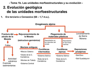 Rejuvenecimiento de la Meseta (estructura germánica) Del Ebro Del Guadalquivir Sistema Ibérico Este de la C. Cantábrica Sistema Ibérico Este de la C. Cantábrica Depositados en las fosas marinas Era terciaria o Cenozoico (68 – 1,7 m.a.). Orogénesis alpina Fractura del zócalo de la Meseta Fallas Cuencas sedimentarias Actividad volcánica Levantamiento de Sierra Morena Macizos antiguos Macizo Galaico Oeste de la C. Cantábrica Montes de Toledo Sistema Central Plegamiento de materiales plásticos Depositados en los rebordes del zócalo Cordilleras intermedias Cordilleras alpinas Depresiones prealpinas 2. Evolución geológica de las unidades morfoestructurales - Tema 1b. Las unidades morfoestructurales y su evolución - 