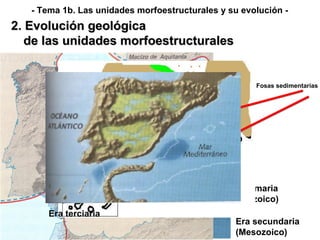 Fosas sedimentarias Era secundaria (Mesozoico) 2. Evolución geológica de las unidades morfoestructurales - Tema 1b. Las unidades morfoestructurales y su evolución - Era primaria (Paleozoico) Zonas de regresiones y transgresiones marinas Era terciaria 