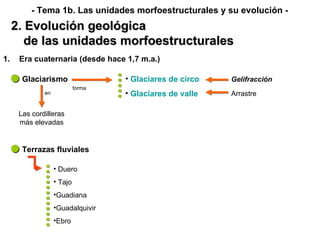 Glaciarismo en Gelifracción forma Glaciares de circo Glaciares de valle Arrastre Terrazas fluviales Las cordilleras más elevadas Duero Tajo Guadiana Guadalquivir Ebro Era cuaternaria (desde hace 1,7 m.a.) 2. Evolución geológica de las unidades morfoestructurales - Tema 1b. Las unidades morfoestructurales y su evolución - 