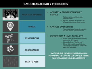 1.MULTICANALIDAD Y PRODUCTOS
• AGENTES Y BROKERS/BANCOS Y
RETAILS
– Tradicional, consolidado, aún
predominante
– Algunos modelos en proceso de
desaparición, como el call center
• CANALES EMERGENTES
– Players digitales, logrando tracción
por vías menos convencionales.
• ESTRATEGIAS A NIVEL PRODUCTO
– Mayor valor agregado en servicios y
prevención de riesgos.
– Búsqueda de un ‘Life Partner’.
– Oferta diferencial más allá de los
servicios (transparencia, calidad de
atención, celeridad)
AGENTES Y BROKERS
DIRECT
ASSOCIATIONS
AGGREGATORS
PEER TO PEER
UW TIENE QUE ESTAR PREPARADO PARA LA
PLURALIDAD DE CANALES CON LAS QUE DEBERÁ
SABER TRABAJAR EQUILIBRADAMENTE.
 