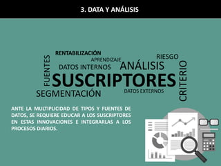 3. DATA Y ANÁLISIS
ANTE LA MULTIPLICIDAD DE TIPOS Y FUENTES DE
DATOS, SE REQUIERE EDUCAR A LOS SUSCRIPTORES
EN ESTAS INNOVACIONES E INTEGRARLAS A LOS
PROCESOS DIARIOS.
SUSCRIPTORES
ANÁLISISDATOS INTERNOS
DATOS EXTERNOS
FUENTES
SEGMENTACIÓN
CRITERIO
RIESGOAPRENDIZAJE
RENTABILIZACIÓN
 
