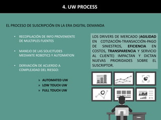 • RECOPILACIÓN DE INFO PROVENIENTE
DE MULTIPLES FUENTES
• MANEJO DE LAS SOLICITUDES
MEDIANTE ROBOTICS Y AUTOMATION
• DERIVACIÓN DE ACUERDO A
COMPLEJIDAD DEL RIESGO:
» AUTOMATED UW
» LOW TOUCH UW
» FULL TOUCH UW
4. UW PROCESS
LOS DRIVERS DE MERCADO (AGILIDAD
EN COTIZACIÓN-TRANSACCIÓN-PAGO
DE SINIESTROS, EFICIENCIA EN
COSTOS, TRANSPARENCIA Y SERVICIO
AL CLIENTE) IMPACTAN Y DICTAN
NUEVAS PRIORIDADES SOBRE EL
SUSCRIPTOR.
EL PROCESO DE SUSCRIPCIÓN EN LA ERA DIGITAL DEMANDA
 