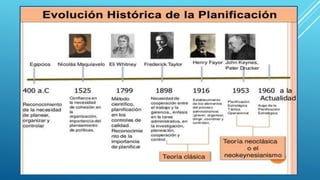 Evolución historica de la planificación