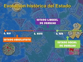 Evolución histórica del Estado

                       Estado liberal
                         de derecho


s. XVI        ...