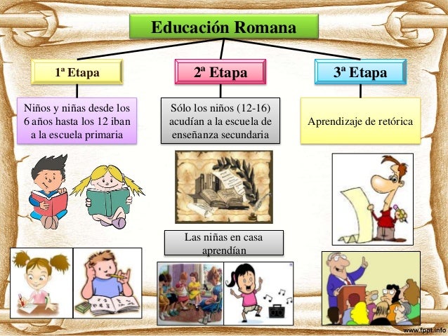 Resultado de imagen para la educación romana etapas