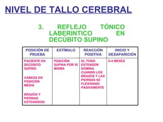 NIVEL DE TALLO CEREBRAL 3. REFLEJO TÓNICO LABERINTICO EN DECÚBITO SUPINO POSICIÓN DE PRUEBA ESTÍMULO REACCIÓN POSITIVA INICIO Y DESAPARICIÓN PACIENTE EN DECÚBITO SUPINO CABEZA EN POSICIÓN MEDIA BRAZOS Y PIERNAS EXTENDIDOS POSICIÓN SUPINA POR SÍ MISMA EL TONO EXTENSOR DOMINA CUANDO LOS BRAZOS Y LAS PIERNAS SE FLEXIONAN PASIVAMENTE 0-4 MESES 
