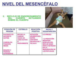 NIVEL DEL MESENCÉFALO 2.  REFLEJO DE ENDEREZAMIENTO DEL CUERPO ACTUANDO SOBRE EL CUERPO POSICIÓN DE PRUEBA ESTÍMULO REACCIÓN POSITIVA INICIO Y DESAPARICIÓN PACIENTE EN DECÚBITO SUPINO CABEZA EN POSICIÓN MEDIA BRAZOS Y PIERNAS EXTENDIDOS ROTAR LA CABEZA HACIA UN LADO ACTIVA O PASIVAMENTE ROTACIÓN SEGMENTADA ENTRE CINTURAS ESCAPULAR Y PELVICA 6-18 MESES LA REACCIÓN NEGATIVA DESPUÉS DEL MES DE EDAD INDICA RETRASO EN LA MADURACIÓN DE LOS REFLEJOS 