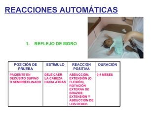 1.  REFLEJO DE MORO REACCIONES AUTOMÁTICAS POSICIÓN DE PRUEBA ESTÍMULO REACCIÓN POSITIVA DURACIÓN PACIENTE EN DECÚBITO SUPINO O SEMIRRECLINADO DEJE CAER LA CABEZA HACIA ATRAS ABDUCCIÓN, EXTENSIÓN (O FLEXIÓN), ROTACIÓN EXTERNA DE BRAZOS; EXTENSIÓN Y ABDUCCIÓN DE LOS DEDOS 0-4 MESES 