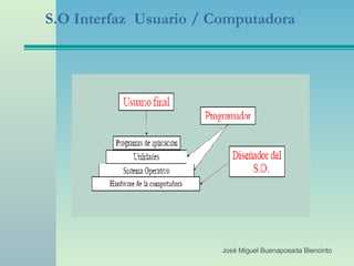 S.O Interfaz  Usuario / Computadora José Miguel Buenaposada Biencinto 
