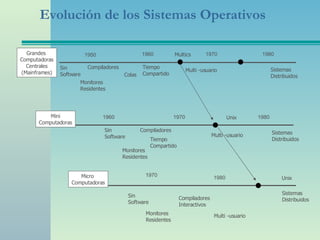 Evolución de los Sistemas Operativos Grandes  Computadoras Centrales (Mainframes) Mini Computadoras Micro  Computadoras 1950 1960 1970 1980 Sin  Software Compiladores Monitores  Residentes Colas Tiempo Compartido Multics Multi -usuario Sistemas Distribuidos 1960 1970 1980 Unix Sin  Software Sin  Software Compiladores Tiempo Compartido Monitores  Residentes Multi -usuario Sistemas Distribuidos 1970 1980 Unix Monitores  Residentes Compiladores Interactivos Multi -usuario Sistemas Distribuidos 