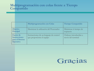 Multiprogramación con colas frente a Tiempo Compartido Gracias Órdenes introducidas a través del terminal Minimizar el tiempo de respuesta Tiempo Compartido Instrucciones de un lenguaje de control que proporciona el equipo Fuente de Instrucciones para el Sistema Operativo Maximizar la utilización del Procesador Objetivo Principal Multiprogramación con Colas 