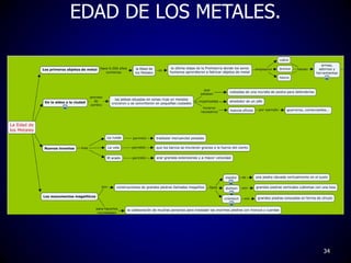 EDAD DE LOS METALES.
34
 