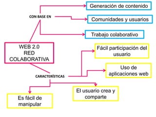 WEB 2.0
RED
COLABORATIVA
CON BASE EN
Generación de contenido
Comunidades y usuarios
Trabajo colaborativo
CARACTERÍSTICAS
Fácil participación del
usuario
Uso de
aplicaciones web
El usuario crea y
comparteEs fácil de
manipular
 