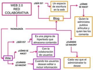 WEB 2.0
RED
COLABORATIVA
TECNOLOGÍA
Wiki
Blog
¿QÚE ES?
¿CÓMO SE
HACE?
¿CUÁNDO
LO HACEN?
¿QÚE ES?
¿CUÁNDO
LO HACEN?
¿CÓMO
SE HACE?
Es una página de
hipertexto que
almacena contenido
Cuando los usuarios
desean editar o
incluir información
Con la
colaboración
de usuarios
Un espacio
de escritura
en la web
Quien la
administra
publica
artículos y
quien lee los
comenta
Cada vez que el
administrador lo
desee
 