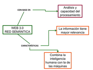 WEB 3.0
RED SEMÁNTICA
CON BASE EN
CARACTERÍSTICAS
La información tiene
mayor relevancia
Combina la
inteligencia
humana con la de
las máquinas
Análisis y
capacidad del
procesamiento
 