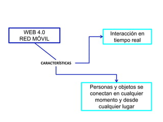 WEB 4.0
RED MÓVIL
CARACTERÍSTICAS
Interacción en
tiempo real
Personas y objetos se
conectan en cualquier
momento y desde
cualquier lugar
 