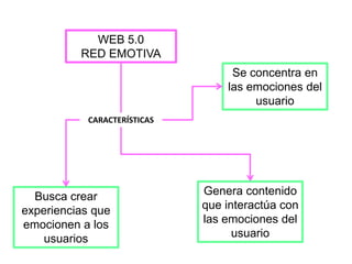 WEB 5.0
RED EMOTIVA
CARACTERÍSTICAS
Se concentra en
las emociones del
usuario
Busca crear
experiencias que
emocionen a los
usuarios
Genera contenido
que interactúa con
las emociones del
usuario
 