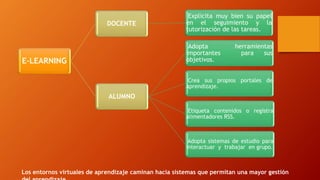 E-LEARNING 
DOCENTE 
Explicita muy bien su papel 
en el seguimiento y la 
tutorización de las tareas. 
ALUMNO 
Adopta herramientas 
importantes para sus 
objetivos. 
Crea sus propios portales de 
aprendizaje. 
Etiqueta contenidos o registra 
alimentadores RSS. 
Adopta sistemas de estudio para 
interactuar y trabajar en grupo. 
Los entornos virtuales de aprendizaje caminan hacia sistemas que permitan una mayor gestión 
del aprendizaje. 
 