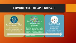 COMUNIDADES DE APRENDIZAJE 
Herramientas 
Tecnológicas (TIC) 
(Comunicación, 
colaboración y producción 
de conocimiento) 
Asumir y cumplir 
compromisos 
grupales 
(Solicitar y prestar ayuda, 
aceptar puntos de vista, 
aceptar crítica, exponer 
ideas y planteamientos, 
familiarizarse con procesos 
democráticos) 
Elementos 
Comprensión 
compartida 
Compromiso mutuo 
Repertorio compartido 
 