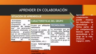 APRENDER EN COLABORACIÓN 
SITUACIÓN DE APRENDIZAJE 
Actividades de 
aprendizaje 
compuestas de un 
conjunto de tareas 
que van generando 
pequeños resultados o 
productos grupales 
que se van integrando 
progresivamente hasta 
conformar el producto 
final de la 
colaboración. 
CARACTERÍSTICAS DEL GRUPO 
Grupos por afiliación 
voluntaria. 
Función de grados de 
homogeneidad (de 
interés, nivel de 
conocimiento, 
formación previa, 
intereses, 
capacidades, etc.) 
Grupos heterogéneos 
(nivel de 
conocimiento, 
formación previa, 
intereses, 
capacidades, etc.). 
TECNOLOGÍA 
La tecnología que sea 
utilizada debe facilitar 
la colaboración. No 
todo el software que 
permite el uso de foros 
o de gestión de 
información en grupo es 
adecuado. 
Aprender en 
colaboración 
puede mejorar 
los resultados de 
aprendizaje y 
forma parte de 
las competencias 
básicas para el 
aprendizaje a lo 
largo de la vida. 
(Pettenati y 
Cigognini, 2009). 
 