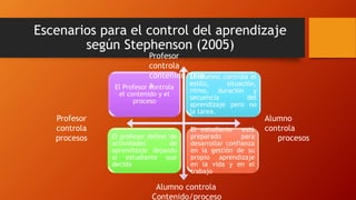 Escenarios para el control del aprendizaje 
según Stephenson (2005) 
Profesor 
controla 
contenido/tare 
a 
El Profesor controla 
el contenido y el 
proceso 
El alumno controla el 
estilo, situación, 
ritmo, duración y 
secuencia del 
aprendizaje pero no 
la tarea. 
El profesor define las 
actividades de 
aprendizaje dejando 
al estudiante que 
decida 
El estudiante está 
preparado para 
desarrollar confianza 
en la gestión de su 
propio aprendizaje 
en la vida y en el 
trabajo 
Profesor 
controla 
procesos 
Alumno 
controla 
procesos 
Alumno controla 
Contenido/proceso 
 