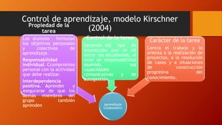 Control de aprendizaje, modelo Kirschner 
(2004) 
Aprendizaje 
Colaborativo 
Propiedad de la 
tarea 
Los alumnos formulan 
los objetivos personales 
y colectivos de 
aprendizaje. 
Responsabilidad 
individual. Ccompromiso 
personal con la actividad 
que debe realizar. 
Interdependencia 
positiva. Aprender y 
asegurarse de que los 
demás miembros del 
grupo también 
aprenden 
Control de la tarea 
Depende del tipo de 
interacción que se dé 
entre los estudiantes, el 
nivel de responsabilidad 
asumido, sus 
capacidades 
comunicativas y de 
autogestión. 
Carácter de la tarea 
Centra el trabajo y lo 
orienta a la realización de 
proyectos, a la resolución 
de casos y a situaciones 
de construcción 
progresiva del 
conocimiento. 
 