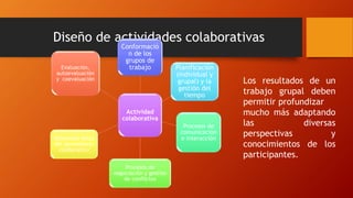 Diseño de actividades colaborativas 
Conformació 
n de los 
grupos de 
trabajo Planificación 
Evaluación, 
autoevaluación 
y coevaluación Los resultados de un 
Actividad 
colaborativa 
(individual y 
grupal) y la 
gestión del 
tiempo 
Procesos de 
comunicación 
e interacción 
Procesos de 
negociación y gestión 
de conflictos 
Dimensión ética 
del aprendizaje 
colaborativo 
trabajo grupal deben 
permitir profundizar 
mucho más adaptando 
las diversas 
perspectivas y 
conocimientos de los 
participantes. 
 